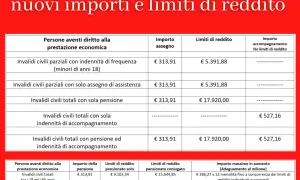 Tabella con importi e limiti di reddito per invalidi civili, inclusa la pensione e l'accompagnamento.