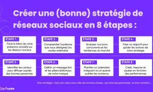 Guide en 8 étapes pour une stratégie de contenu réseaux sociaux réussie : bilan, audience, concurrence, objectifs, canaux, message, calendrier et ajustements.