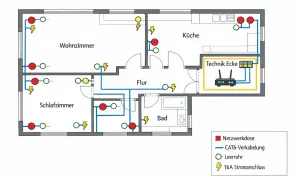 Grundriss einer Wohnung mit CAT6-Verkabelung, Stromanschlüssen und einer Technik-Ecke für den home assistent.