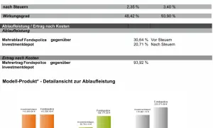 Vergleich von Investmentdepot und Fondspolice: Die Fondspolice zeigt höhere Renditen vor und nach Steuern, sowie einen besseren Wirkungsgrad.