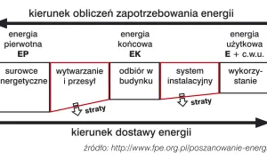 Schemat przedstawia drogę energii od surowców do wykorzystania w budynku, pokazując straty na każdym etapie. Energetyczny budynek to cel.