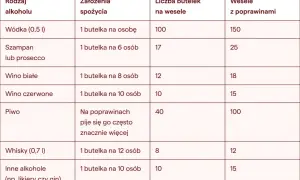 Tabela podpowiada, ile wina na wesele kupić, uwzględniając różne rodzaje alkoholi i liczbę gości.