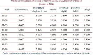 Ile zarabia dekarz? Mediana 6500 PLN, a Ty? Potencjał 15000+