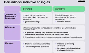 Tabla comparativa de gerundios e infinitivos en inglés, explicando su uso y diferencias con ejemplos.