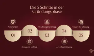 Die 5 Schritte zur Gründung einer GmbH: Notartermin, Bankkontoeröffnung, Handelsregistereintrag, Gewerbeanmeldung, steuerliche Erfassung.