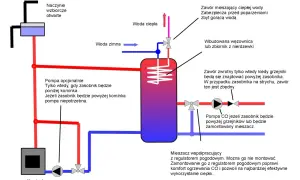 Schemat podłączenia pieca do komina i zasobnika wody. Opisuje przepisy dotyczące instalacji CO, pompy i zaworów.