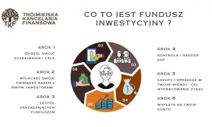 Grafika wyjaśnia, czy warto inwestować w fundusze inwestycyjne, pokazując 6 kroków: od określenia celów po wypłatę zysku.