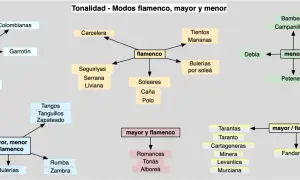 Mapa conceptual que ilustra los elementos del flamenco, clasificando sus modos mayor y menor, y sus diversas formas.
