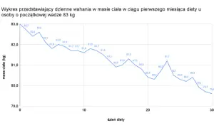Ile gram węgli na redukcji? Oblicz i schudnij zdrowo!