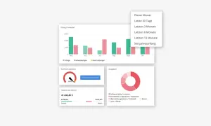 Dashboard mit Ertrags-/Aufwandsdiagramm, Buchhaltungsscore, Gewinn/Verlust und Ausgaben. Gute sevDesk Erfahrungen sind hier ersichtlich.