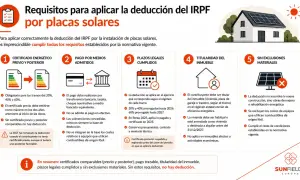 Requisitos para deducción IRPF placas solares en Extremadura: certificado energético, pago bancario, plazos cumplidos, titularidad inmueble y sin exclusiones.