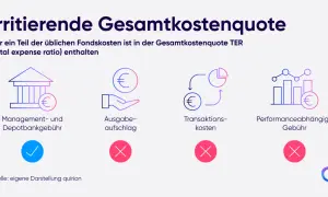 Grafik erklärt, welche Kosten in der TER (total expense ratio) eines ETFs enthalten sind. Managementgebühren sind drin, Ausgabeaufschlag, Transaktionskosten und Performancegebühren nicht.