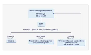Schemat diagnostyki cukrzycy: nieprawidłowa glikemia na czczo (100-125 mg/dl) prowadzi do OGTT. Wyniki po 2h: >200 mg/dl (cukrzyca), 140-199 mg/dl (stan przedcukrzycowy), <140 mg/dl (prawidłowy, ale nieprawidłowa glikemia na czczo, stan przedcukrzycowy).