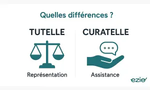 Comparaison tutelle et curatelle. La tutelle représente, la curatelle assiste. Quelles sont les conditions pour mettre une personne sous curatelle ?
