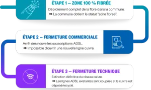 Bouygues : fin du réseau cuivre. L'ADSL est remplacé par la fibre, marquant la fermeture commerciale puis technique.