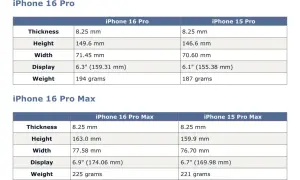 Tableau comparatif des dimensions et poids des iPhone 16 Pro et 15 Pro. Le **taille iPhone 16 Pro** est légèrement supérieure à celle du 15 Pro.