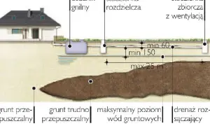 Schemat pokazuje instalację drenażową. Drenaż rozsączający znajduje się na głębokości ok. 1,5 m, poniżej maksymalnego poziomu wód gruntowych.