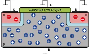 Schemat tranzystora MOSFET. Widoczne elektrody: źródło (S), bramka (G), dren (D) i podłoże (B). Warstwa izolacyjna oddziela bramkę od półprzewodnika.
