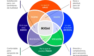Diagrama que explica qué es el ikigai, mostrando la intersección de lo que amas, eres bueno, el mundo necesita y te pueden pagar.