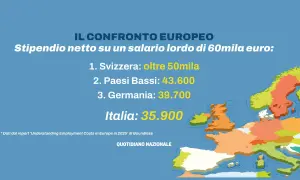 Confronto stipendio netto su 60mila euro lordi: Svizzera oltre 50mila, Paesi Bassi 43.600, Germania 39.700, Italia 35.900. Il costo del lavoro Italia è inferiore a questi paesi.