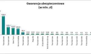 Ile kosztuje gwarancja turystyczna? Sprawdź cenę i czynniki.