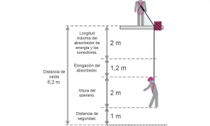 Diagrama ilustra que es la distancia de detención: caída libre (2m), elongación absorbedor (1.2m), altura operario (2m) y distancia seguridad (1m). Total 6.2m.