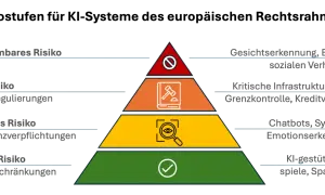Risikostufen für KI-Systeme: von verboten (Gesichtserkennung) bis geringes Risiko (KI-Spiele). Ein Mensch muss die KI verstehen.
