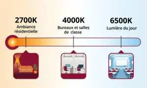 Échelle de température de couleur pour lampe LED : 2700K (ambiance résidentielle), 4000K (bureaux/salles de classe), 6500K (lumière du jour).