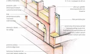 Przekrój konstrukcji ściany szkieletowej: drewniane słupki, izolacja z wełny mineralnej, folia paroprzepuszczalna i elewacja z desek.