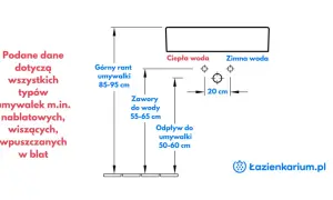 Schemat instalacji łazienkowej: wysokość wody do umywalki (55-65 cm), odpływu (50-60 cm) i górnego rantu umywalki (85-95 cm).