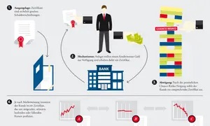 Ein Zertifikat ist eine Schuldverschreibung, die Anleger von einer Bank erhalten, wenn sie Geld investieren. Es erklärt, wie man mit Zertifikaten profitiert.