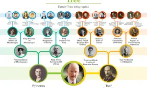 Arbre généalogique de Siméon II, Tsar de Bulgarie, avec portraits et noms.