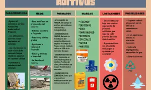 Tabla informativa sobre aditivos para hormigón: características, usos, formatos, marcas, limitaciones y posibilidades.