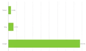 Wykres słupkowy pokazuje popularność wyszukiwarek internetowych w USA. Google dominuje z 87,61%, Bing ma 6,31%, a Yahoo! 3,23%.