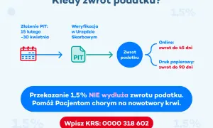 Ile czasu ma urząd skarbowy na zwrot podatku? Online do 45 dni, papierowo do 90 dni. 1,5% nie wydłuża zwrotu.