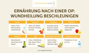 Ernährung nach OP: Vitamine für wundheilung. Liste zeigt Eiweiß, Vitamine A, B, C, E, Zink, Fettsäuren & Trinken.
