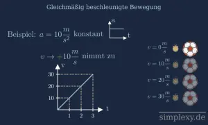 Gleichmäßig beschleunigte Bewegung: Weg, Zeit, Gesetz. Beispiel: a = 10 m/s². Geschwindigkeit nimmt zu.