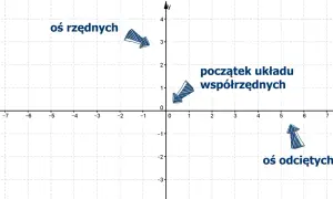 Układ współrzędnych z zaznaczoną osią x, osią y, początkiem układu i strzałkami.