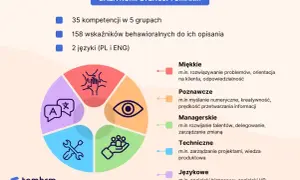 Baza kompetencji TomHRM: miękkie, poznawcze, managerskie, techniczne, językowe. Przykłady kompetencji komunikacyjnych to m.in. rozwiązywanie problemów i znajomość języków.