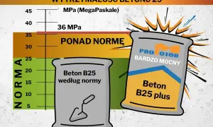 Wykres porównujący wytrzymałość betonu B25 według normy i "bardzo mocny" beton B25 plus. Beton B25 zastosowanie.