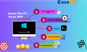 Gdy resetowanie PC utknie na 99%, wykonaj kroki: poczekaj, sprawdź dysk, uruchom SFC, napraw start, a na końcu reinstaluj Windows.