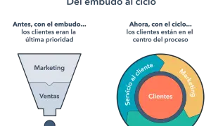Diagrama comparando el embudo de ventas, donde los clientes eran la última prioridad, con el ciclo de ventas, donde los clientes están en el centro.
