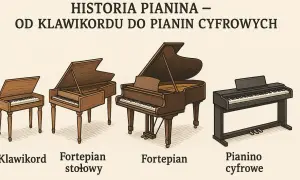 Ewolucja instrumentów klawiszowych: od klawikordu, przez fortepian stołowy i fortepian, po pianino cyfrowe. Różnice widać w budowie i rozmiarze.