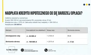 Tabela porównuje opłacalność nadpłaty kredytu hipotecznego. Dwa warianty: zmniejszenie raty lub skrócenie okresu.