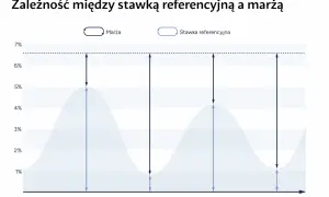 Wykres zależności między stawką referencyjną a marżą w czasie. Widać zmienność obu wskaźników.