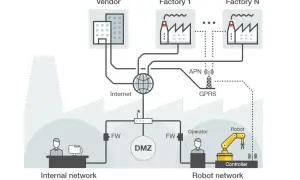 Schemat przedstawia sieć przemysłową IoT, łączącą dostawcę, fabryki i sieć robotów przez Internet i GPRS.