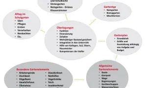 Mindmap zum Schulgarten: Alltag, Funktion, Überlegungen, Gartentyp, Gartenplan, Elemente. Ein Schulgarten für Grundschulen ist ein Lernort.
