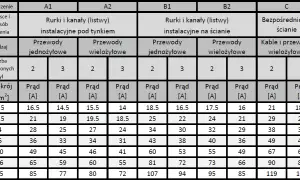 32A: Jaki kabel wybrać? Przekroje, błędy, bezpieczeństwo.