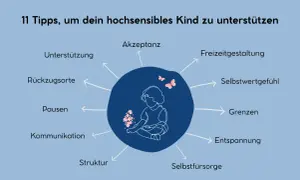Grafik zeigt 11 Tipps zur Unterstützung eines hochsensiblen Kindes, mit einem Kind im Zentrum und Stichwörtern wie Akzeptanz, Grenzen, Entspannung.