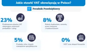 23% podstawowa stawka VAT obejmuje większość produktów i usług. Pozostałe stawki to 8%, 5% i 0%.